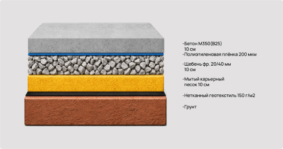 Бетонная отмостка на щебёночно-песчаном основании, усиленная